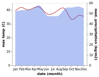 temperature and rainfall during the year in Lambaréné