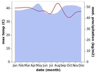 temperature and rainfall during the year in Koulamoutou