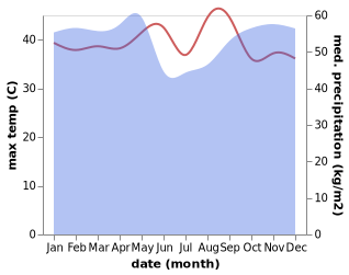 temperature and rainfall during the year in Omboue