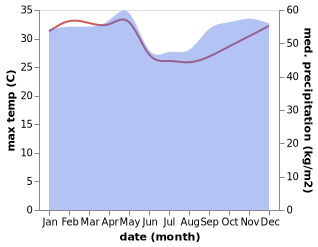 temperature and rainfall during the year in Port-Gentil
