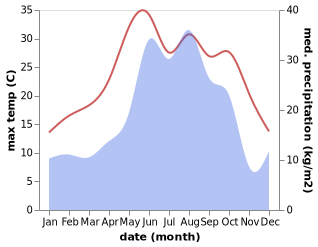 temperature and rainfall during the year in Dranda