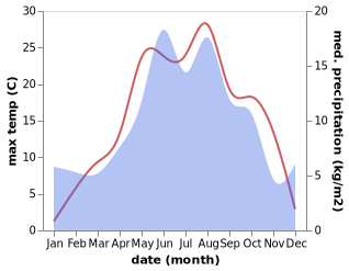 temperature and rainfall during the year in Gagra