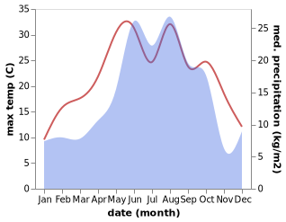 temperature and rainfall during the year in Mok'vi