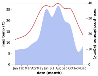 temperature and rainfall during the year in Ch'ak'vi