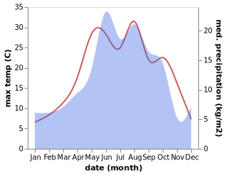 temperature and rainfall during the year in K'eda