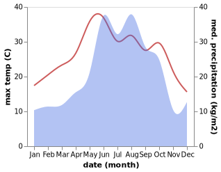 temperature and rainfall during the year in K'obulet'i