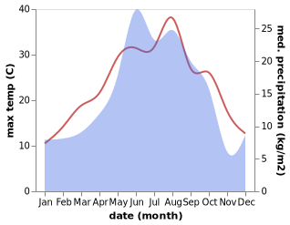 temperature and rainfall during the year in Bakuriani