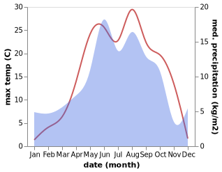 temperature and rainfall during the year in Dioknisi