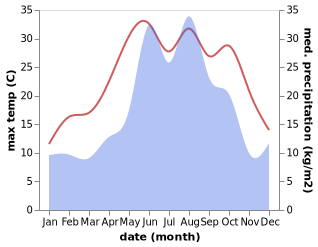 temperature and rainfall during the year in Gant'iadi