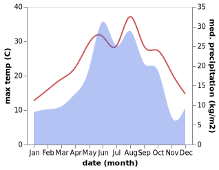 temperature and rainfall during the year in Kulashi