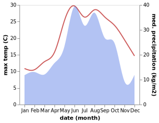 temperature and rainfall during the year in Och'amch'ire