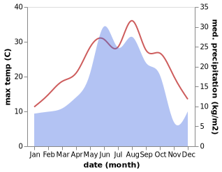 temperature and rainfall during the year in Shorapani