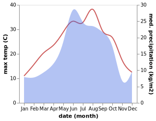 temperature and rainfall during the year in Ts'khinvali