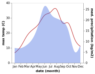 temperature and rainfall during the year in Zhinvali