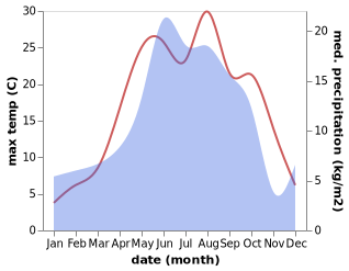 temperature and rainfall during the year in Chiat'ura