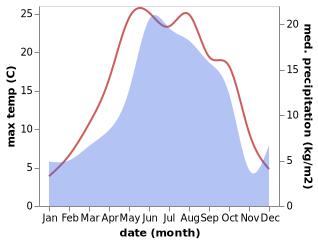 temperature and rainfall during the year in Qvareli