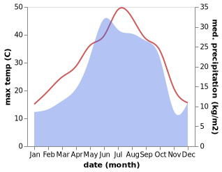 temperature and rainfall during the year in Gardabani