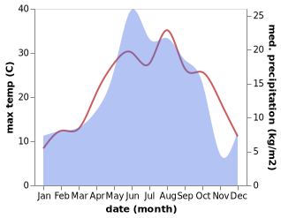 temperature and rainfall during the year in Ts'ageri