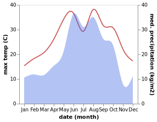 temperature and rainfall during the year in Ch'khorotsqu