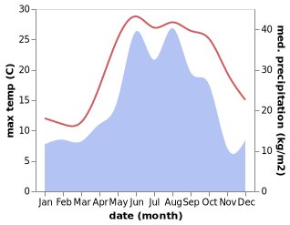 temperature and rainfall during the year in P'ot'i