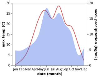 temperature and rainfall during the year in Aspindza