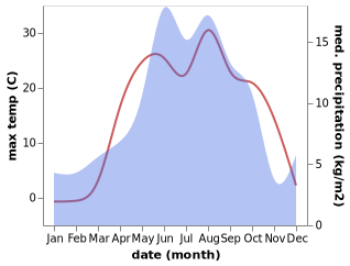 temperature and rainfall during the year in Khert'visi