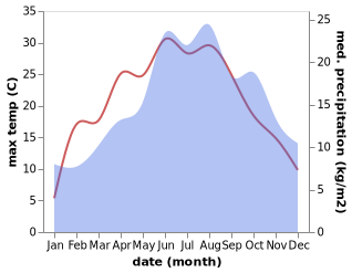 temperature and rainfall during the year in Aalen