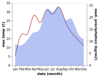 temperature and rainfall during the year in Abstatt