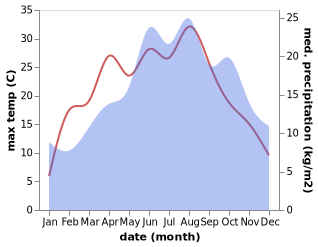 temperature and rainfall during the year in Adelsheim