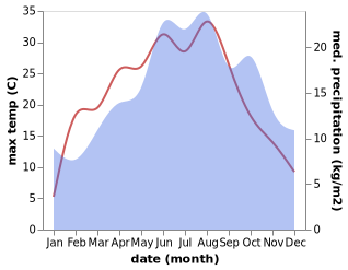 temperature and rainfall during the year in Aglasterhausen