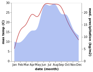 temperature and rainfall during the year in Aidlingen