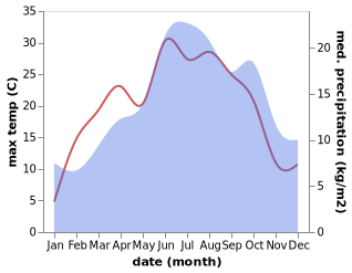 temperature and rainfall during the year in Aitern