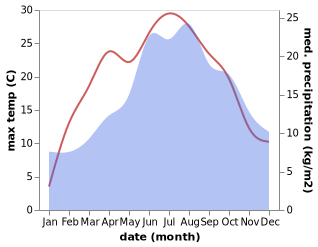 temperature and rainfall during the year in Aitrach