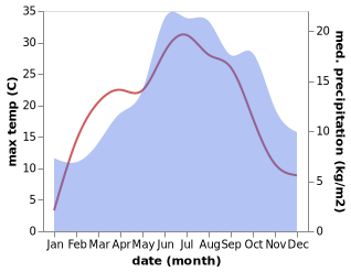 temperature and rainfall during the year in Albstadt