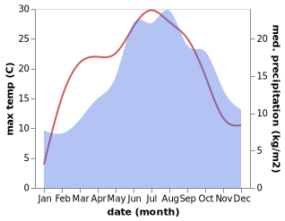 temperature and rainfall during the year in Alleshausen