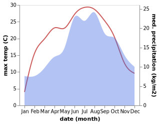 temperature and rainfall during the year in Amstetten