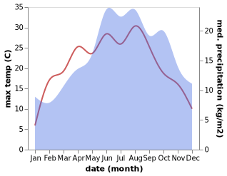 temperature and rainfall during the year in Bad Mergentheim