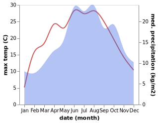 temperature and rainfall during the year in Bopfingen