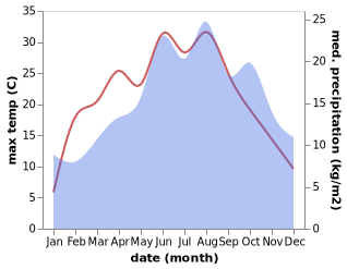 temperature and rainfall during the year in Freudenberg