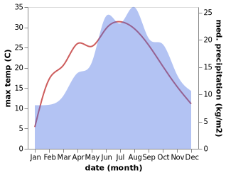 temperature and rainfall during the year in Affing