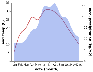 temperature and rainfall during the year in Aiglsbach