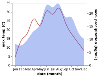 temperature and rainfall during the year in Altdorf