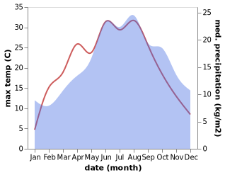 temperature and rainfall during the year in Altendorf