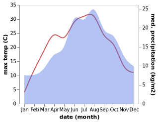 temperature and rainfall during the year in Althegnenberg