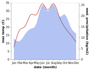 temperature and rainfall during the year in Alzenau in Unterfranken