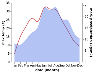 temperature and rainfall during the year in Amberg