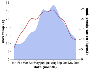 temperature and rainfall during the year in Amerang