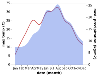 temperature and rainfall during the year in Antdorf