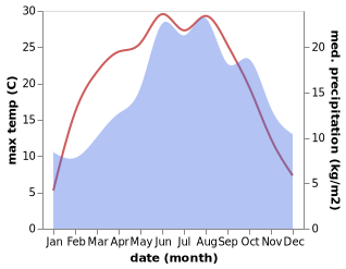 temperature and rainfall during the year in Aubstadt