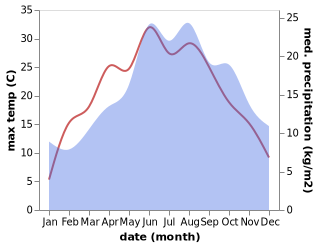 temperature and rainfall during the year in Aurach